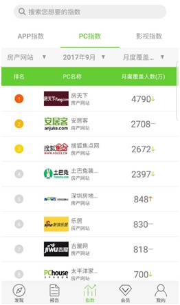 艾瑞咨询最新数据揭示 房天下稳坐房地产咨询龙头地位