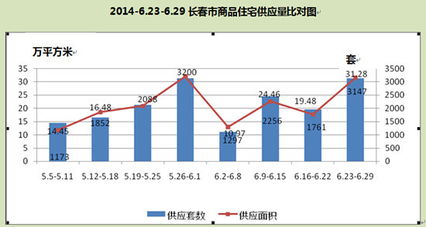 楼市回暖信号？上周住宅市场供应与成交量双双上扬