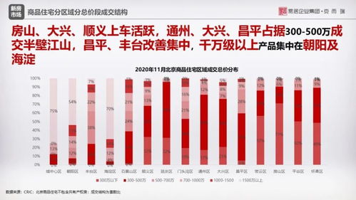 北京11月商品住宅市场月报 供销两旺，市场迎来新一轮小高峰